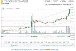 Крупнейшие пулы начали сигнализировать поддержку SegWit в сети Litecoin