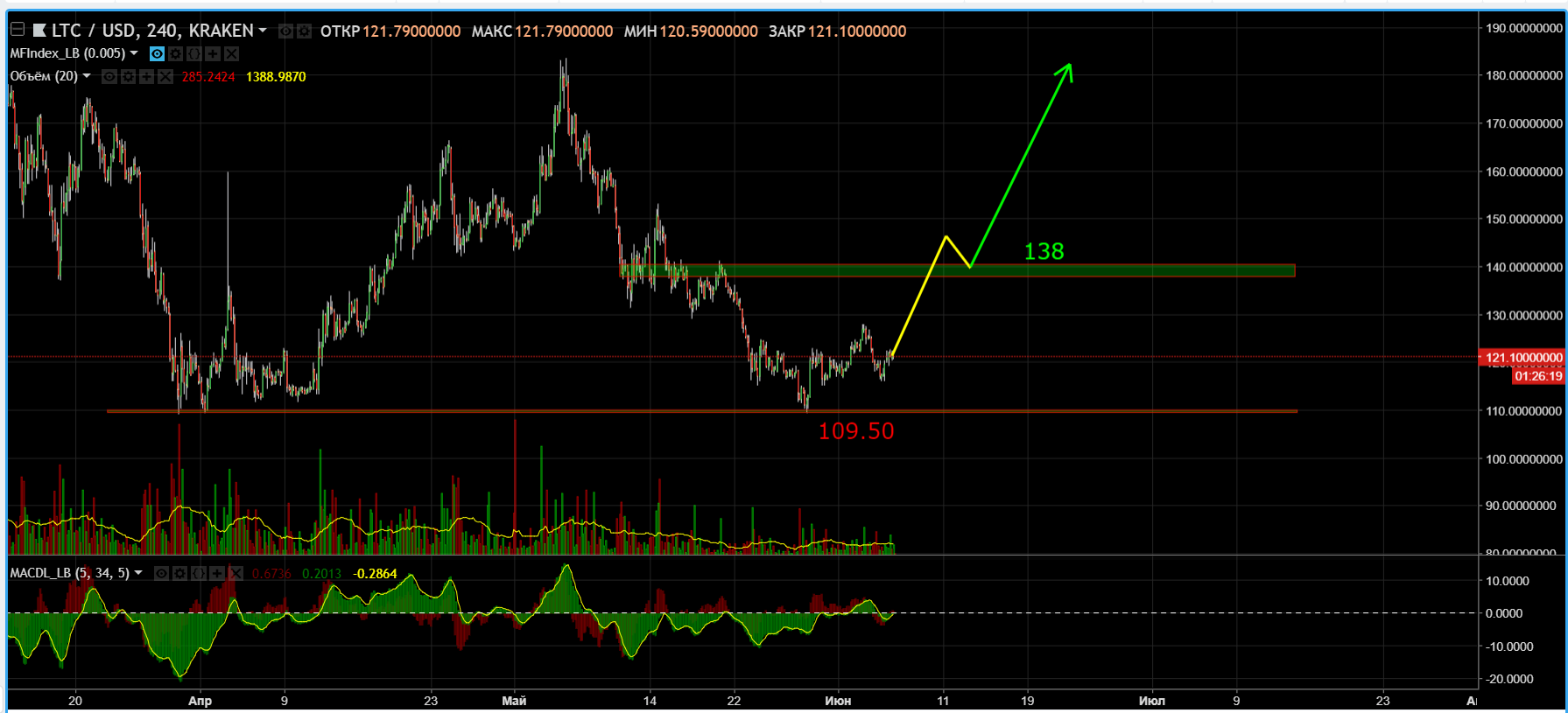 Анализ цен альткоинов: умеренный рост капитализации