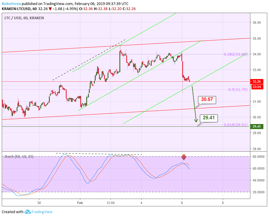 Анализ цен криптовалют – нисходящий тренд продолжается