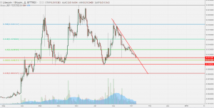 Анализ цен альткоинов: коррекция на фоне восстановления биткоина
