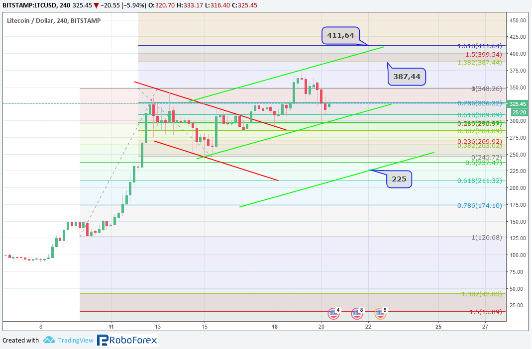 Анализ цен альткоинов: в центре внимания Bitcoin Сash, Ethereum и Dash