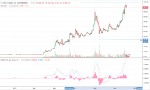 Теханализ криптовалют: ралли биткоина может продолжиться