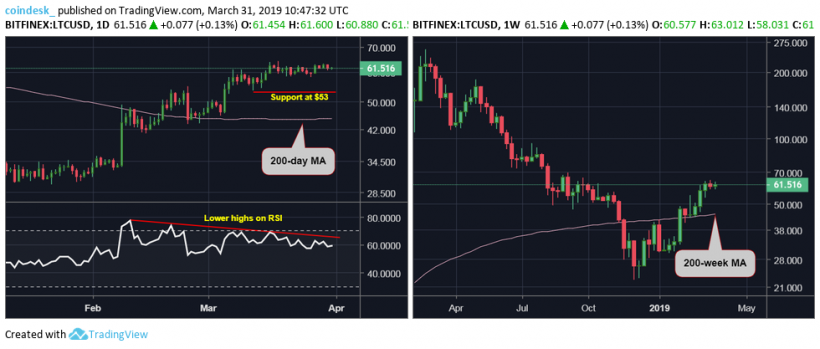 Litecoin вырос на 100% в первом квартале. Это лучший показатель в истории криптовалюты