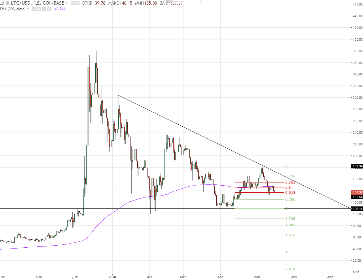 Анализ цен альткоинов: коррекция, невзирая на Consensus 2018