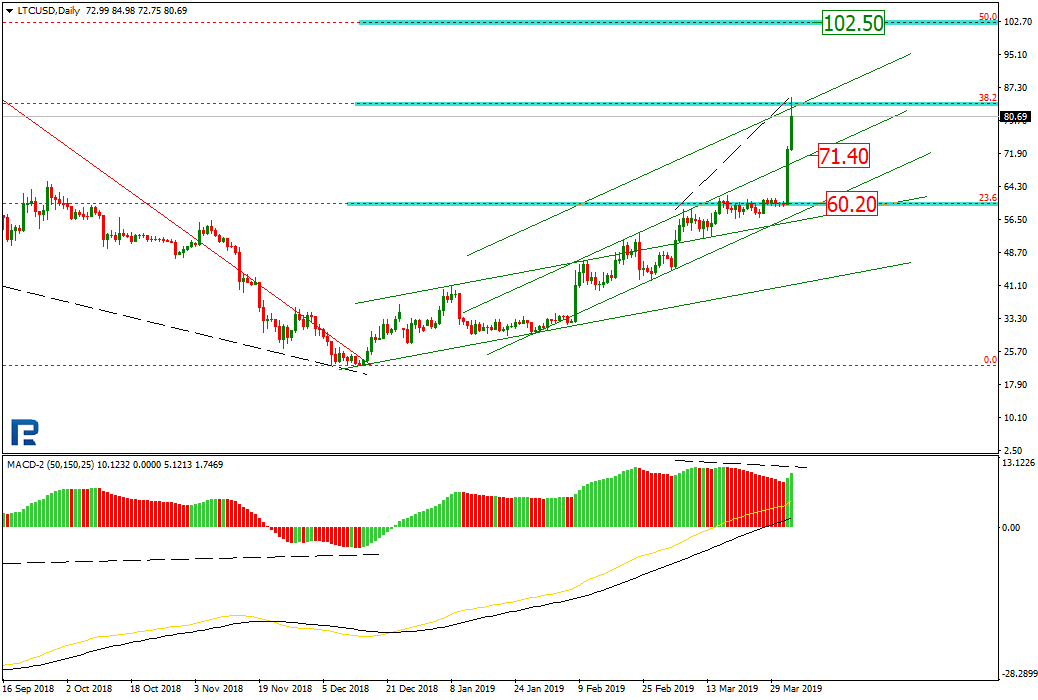 Анализ цен криптовалют: период коррекции, вероятно, завершен