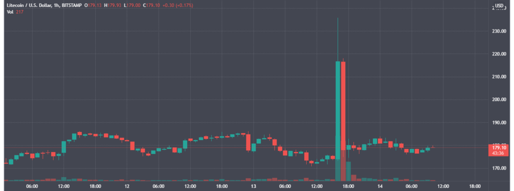 Создатель Litecoin Чарли Ли прокомментировал фейковую новость о Walmart