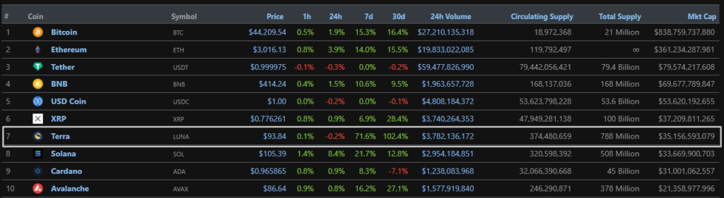 Стоимость Terra (LUNA) в стейкинге превысила $30 млрд
