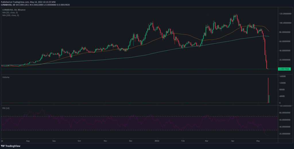 CEO Terraform Labs предложил план урегулирования ситуации вокруг UST и LUNA
