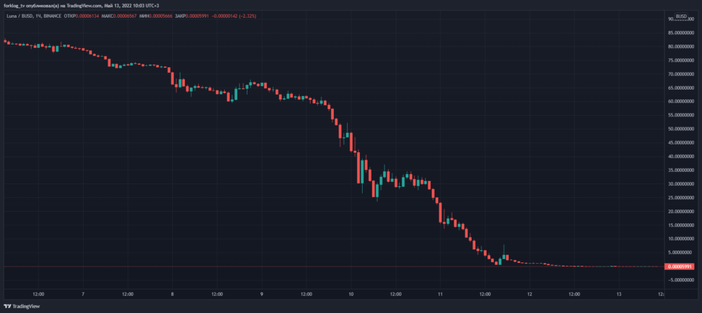 Валидаторы Terra перезапустили сеть после второго отключения за сутки