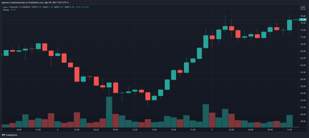 Цена LUNA обновила максимум на фоне притока средств в DeFi-приложения на Terra
