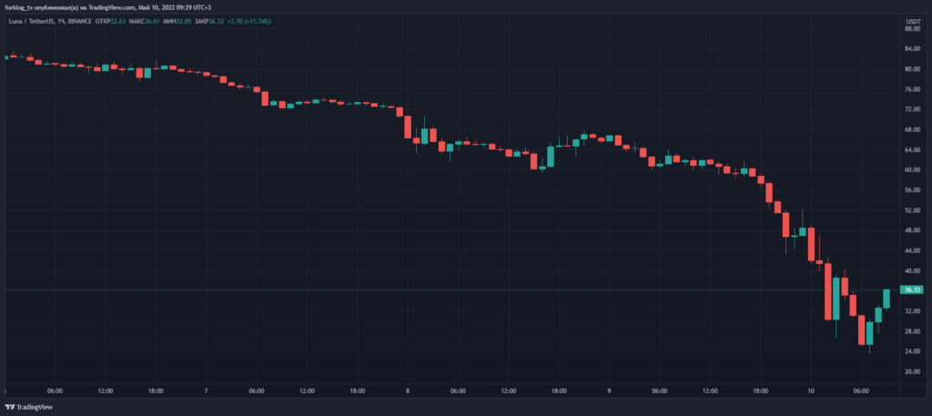 Стейблкоин UST утратил привязку к доллару США на фоне обвала крипторынка