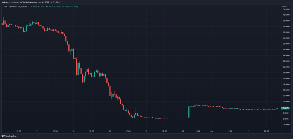 Валидатор Terra 2.0 не исключил появление в сети нового алгостейблкоина