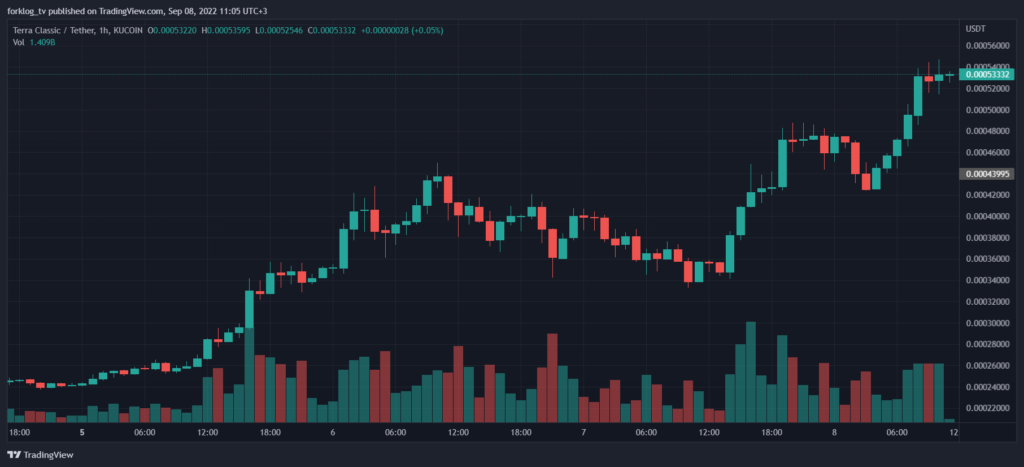 Цена Terra Luna Classic выросла на 400% после активации механизма сжигания токенов