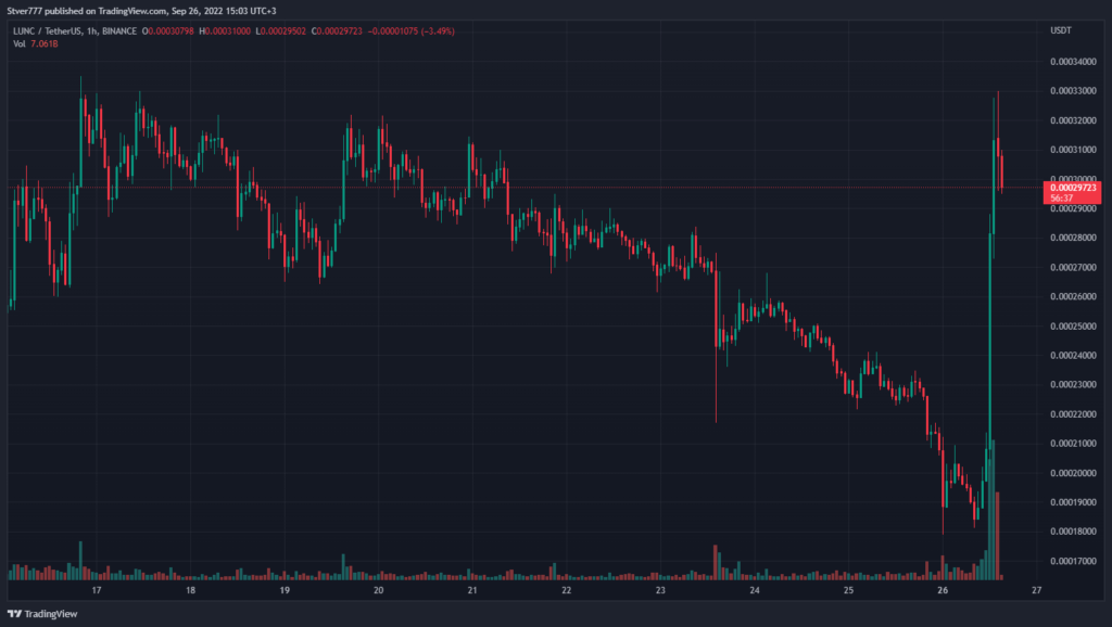 Binance внедрила механизм сжигания Terra Classic