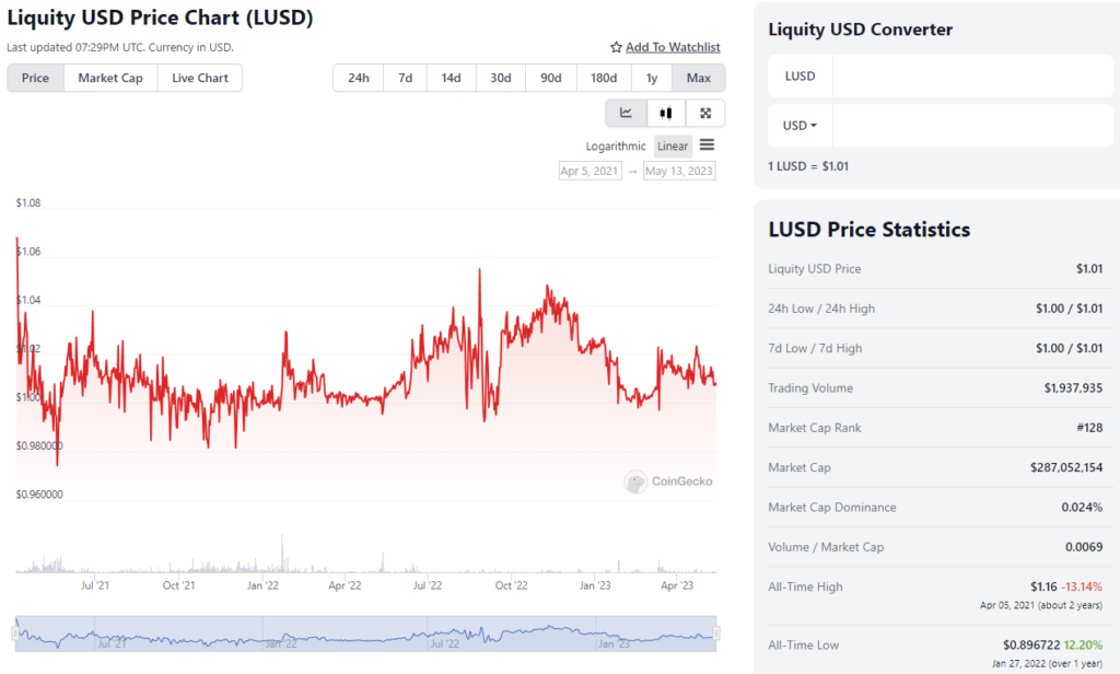 LUSD-Price-Chart