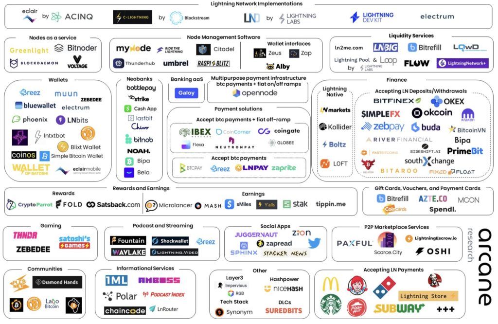 Lightning Network ecosystem