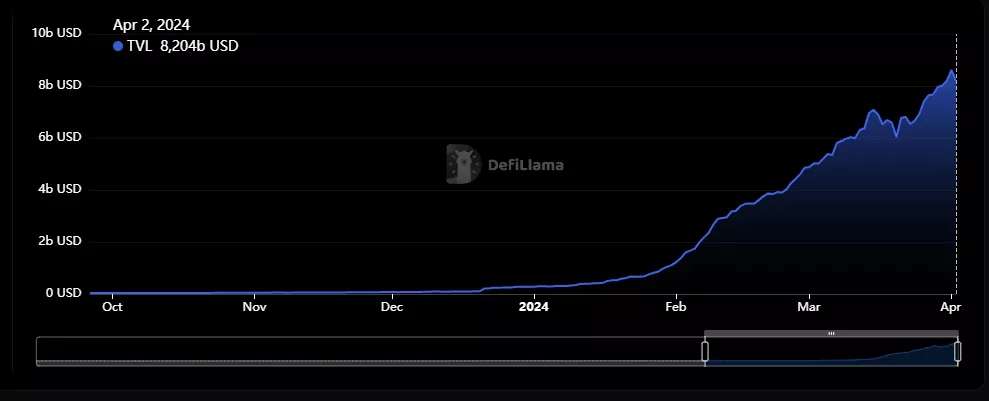 Liquid-Restaking-TVL-Rankings-DefiLlama-Google-Chrome