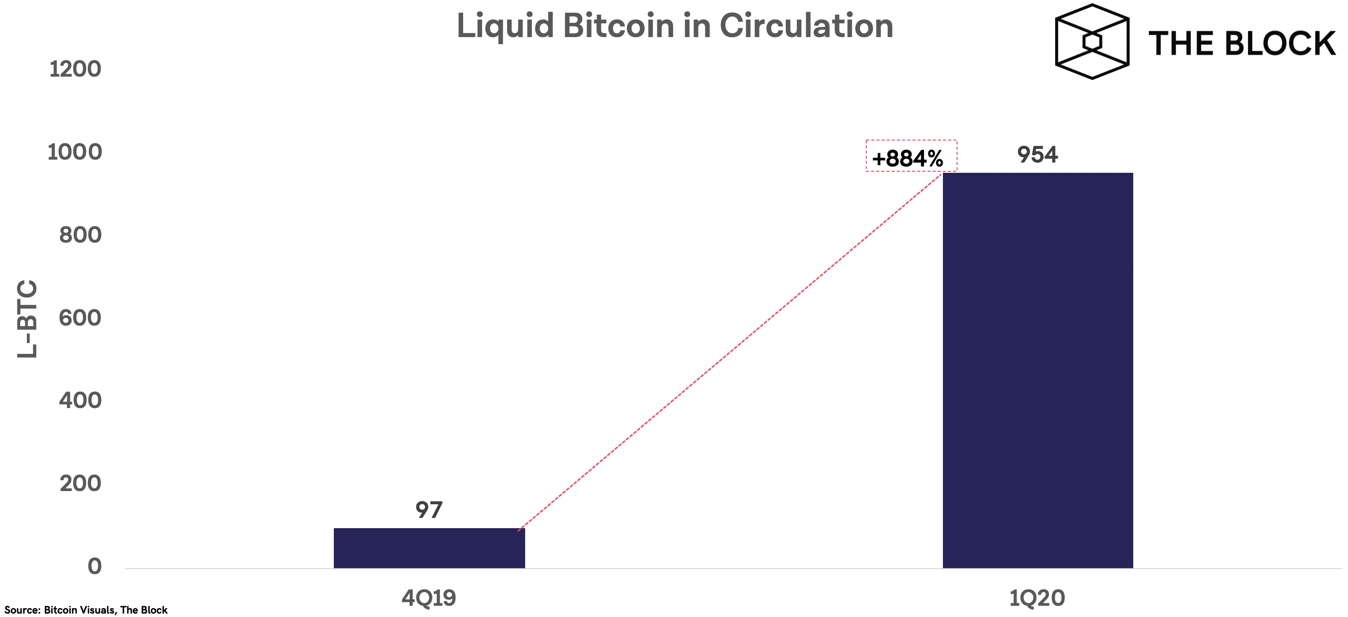 Отчет: объем торгов биткоин-бирж вырос на 61% в первом квартале 2020 года