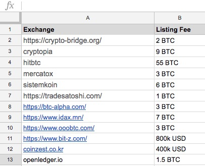 Раздутые объемы, плата за листинг и манипуляции: как малоизвестные биткоин-биржи оказываются в топе CoinMarketCap