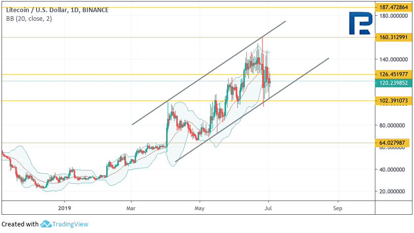 Анализ цен криптовалют: коррекция перед новой волной роста