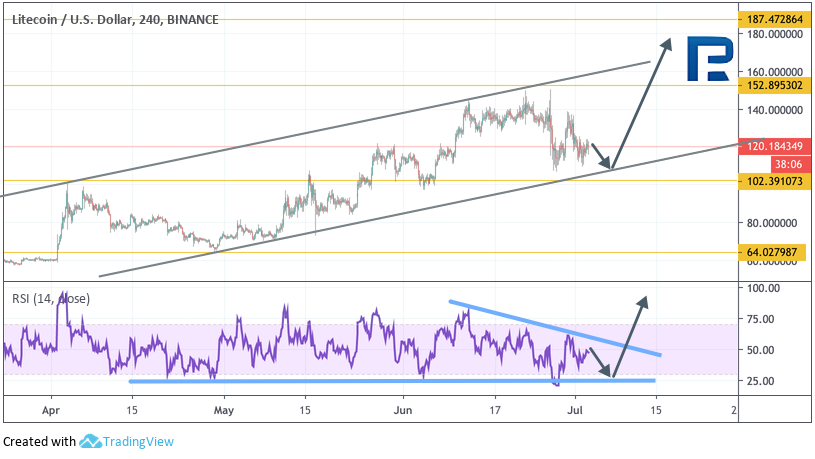 Анализ цен криптовалют: коррекция перед новой волной роста