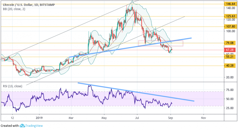 Анализ цен криптовалют: на рынке неопределенность, но у альткоинов все плохо