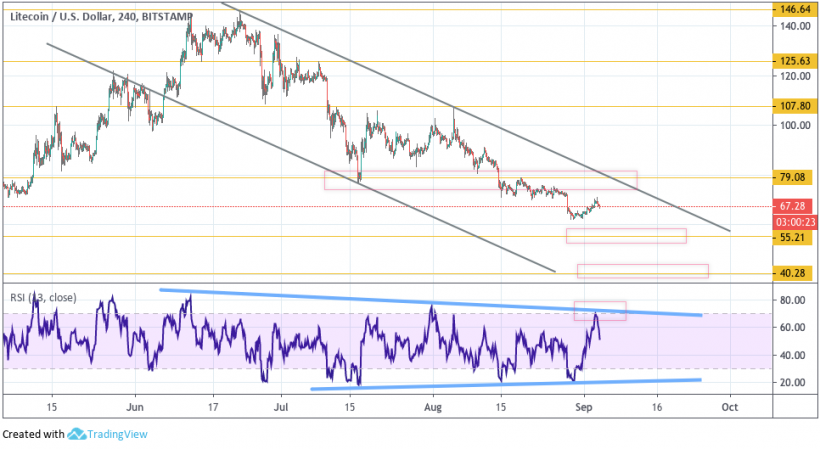 Анализ цен криптовалют: на рынке неопределенность, но у альткоинов все плохо