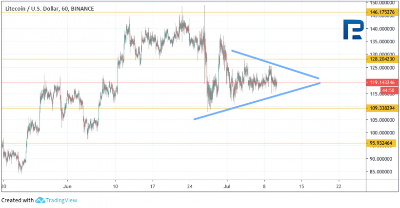 Анализ цен криптовалют: тренд на повышение, но не для всех