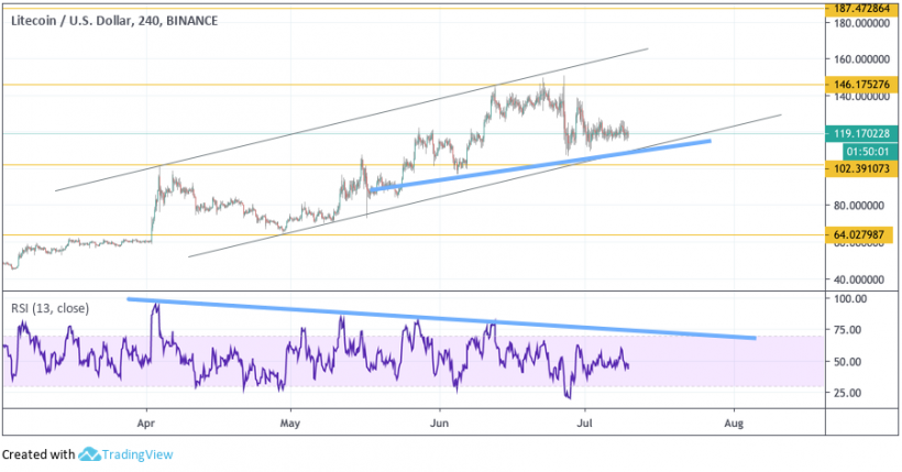 Анализ цен криптовалют: тренд на повышение, но не для всех