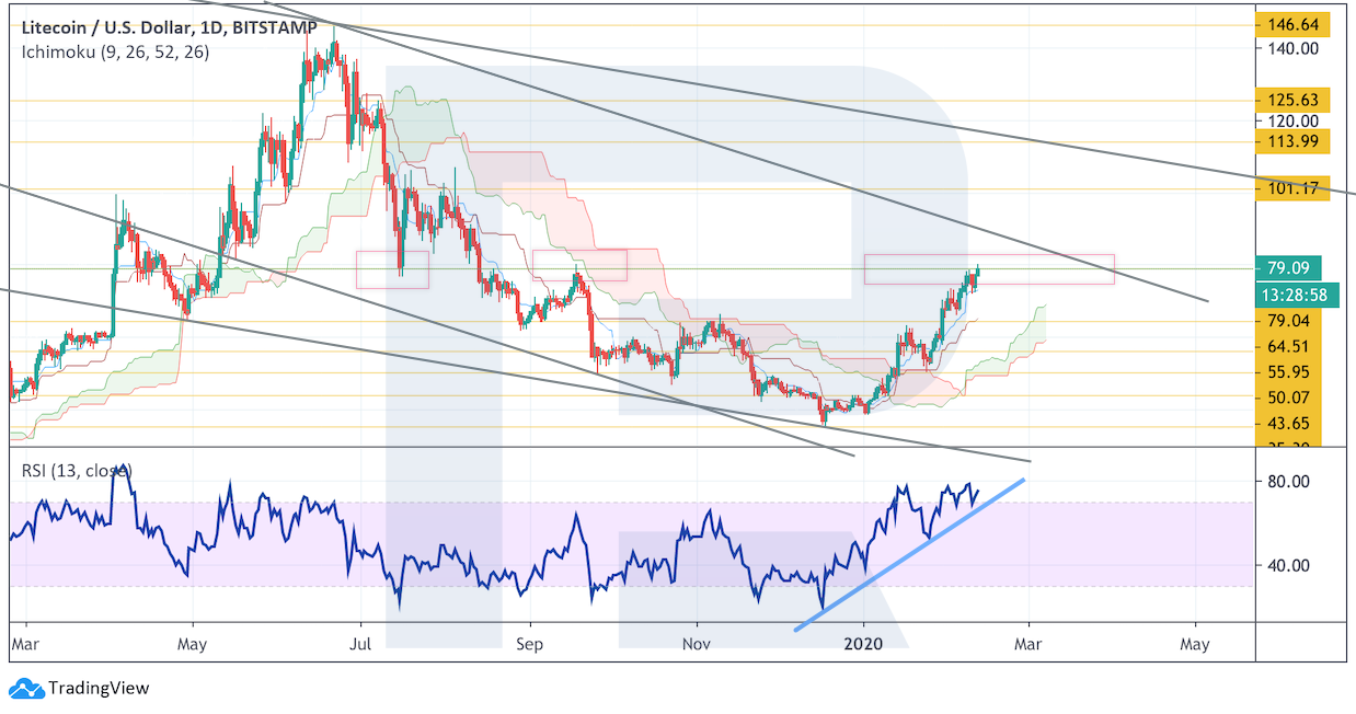 Анализ цен криптовалют: пока что у медведей мало шансов