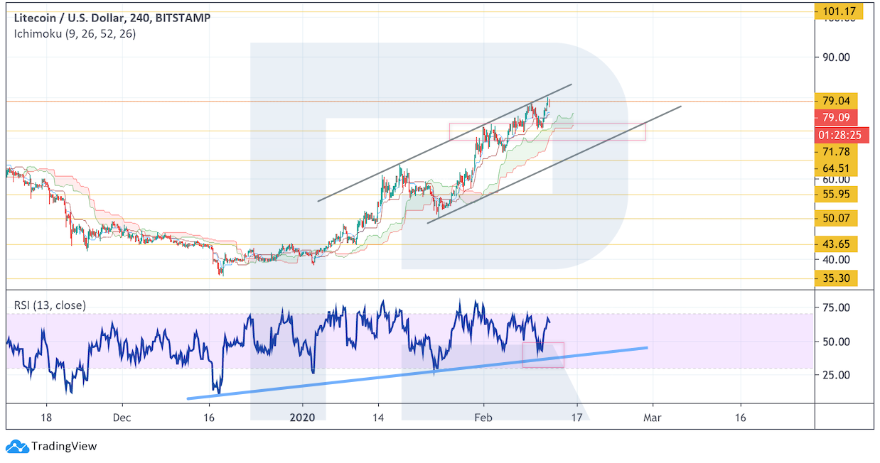 Анализ цен криптовалют: пока что у медведей мало шансов