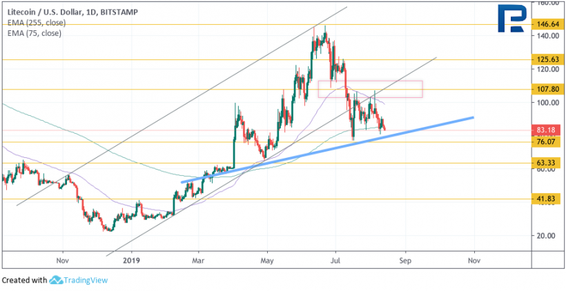 Анализ цен криптовалют: биткоин выглядит плохо, альткоины еще хуже