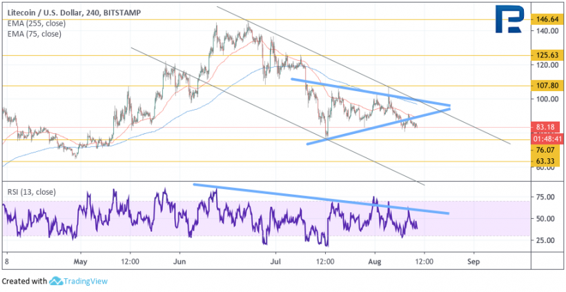 Анализ цен криптовалют: биткоин выглядит плохо, альткоины еще хуже