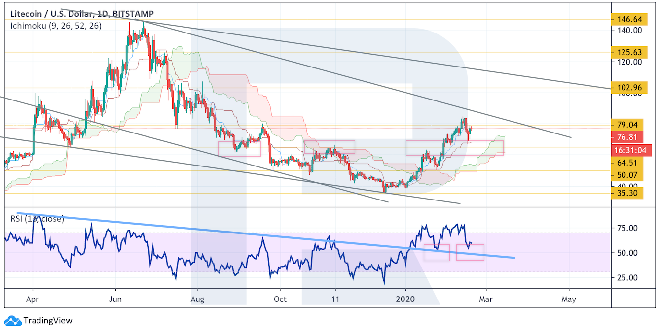 Анализ цен криптовалют: снижение даст шанс докупить еще BTC