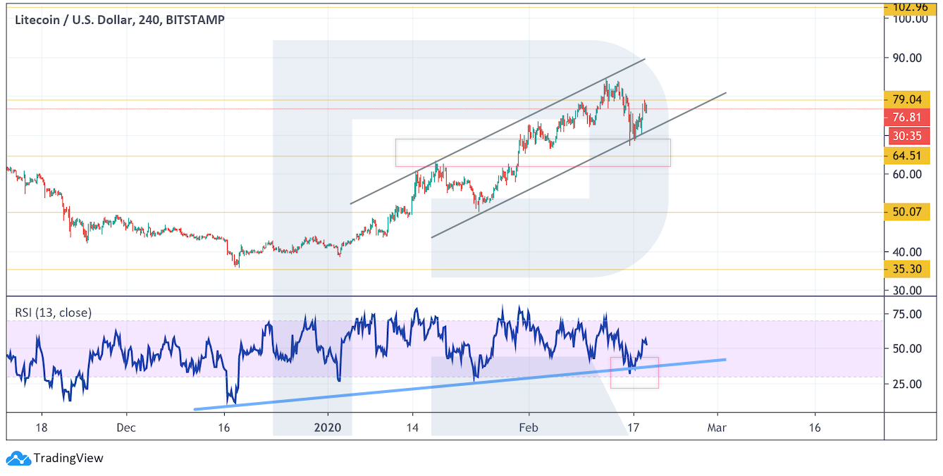 Анализ цен криптовалют: снижение даст шанс докупить еще BTC