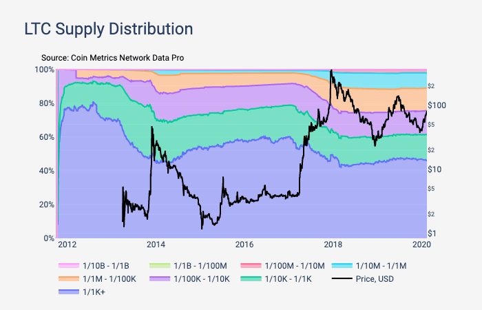 Богатенькие буратино: сколько денег у крупных держателей биткоина и альткоинов