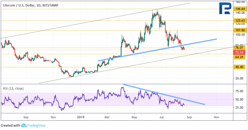 Анализ цен криптовалют: биткоин готов к росту, чего нельзя сказать об альткоинах