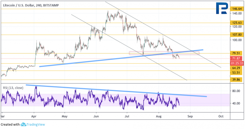 Анализ цен криптовалют: биткоин готов к росту, чего нельзя сказать об альткоинах