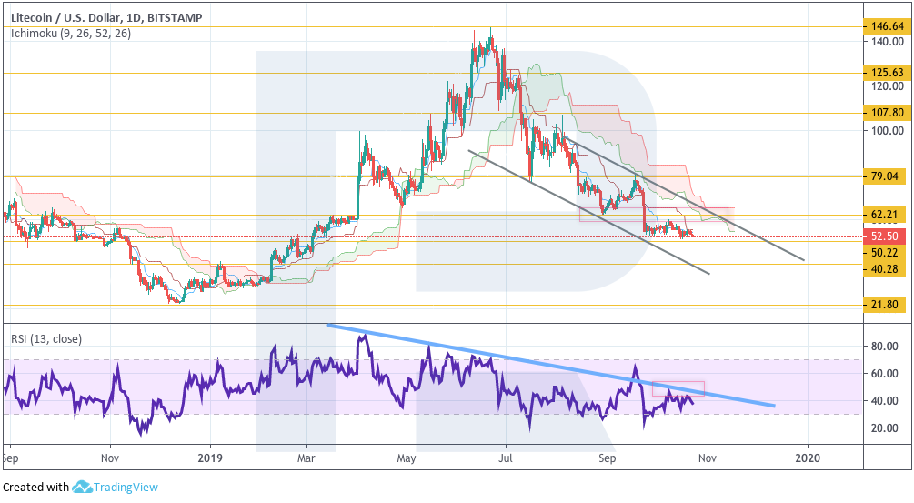Анализ цен криптовалют: в предчувствии криптозимы 2.0