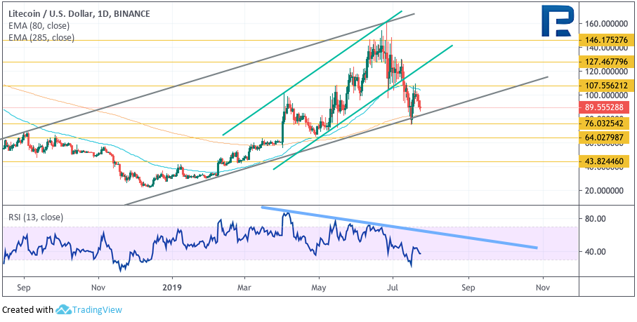 Анализ цен криптовалют: выстоит ли уровень $9000?