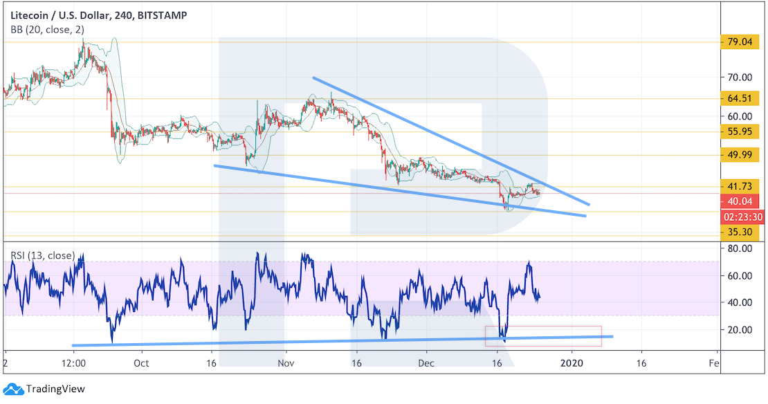 Анализ цен криптовалют: до полноценного разворота еще далеко
