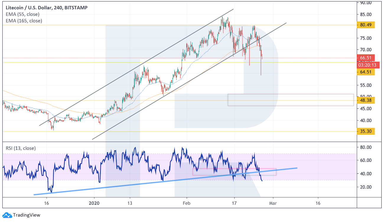 Анализ цен криптовалют: есть вероятность продолжения коррекции