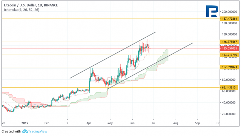 Анализ цен криптовалют: бычьи настроения могут поднять биткоин на новые высоты