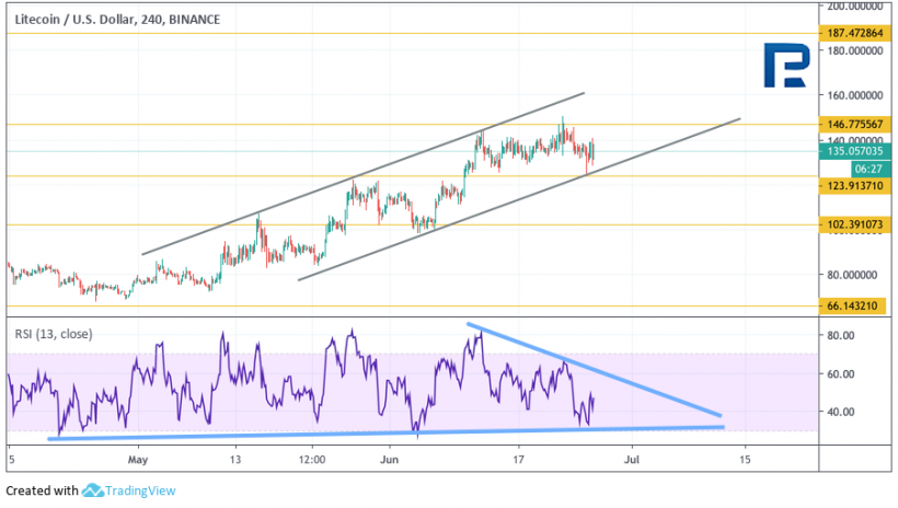 Анализ цен криптовалют: бычьи настроения могут поднять биткоин на новые высоты