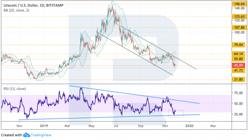 Анализ цен криптовалют: следующая возможная остановка Ethereum расположена на уровне $120
