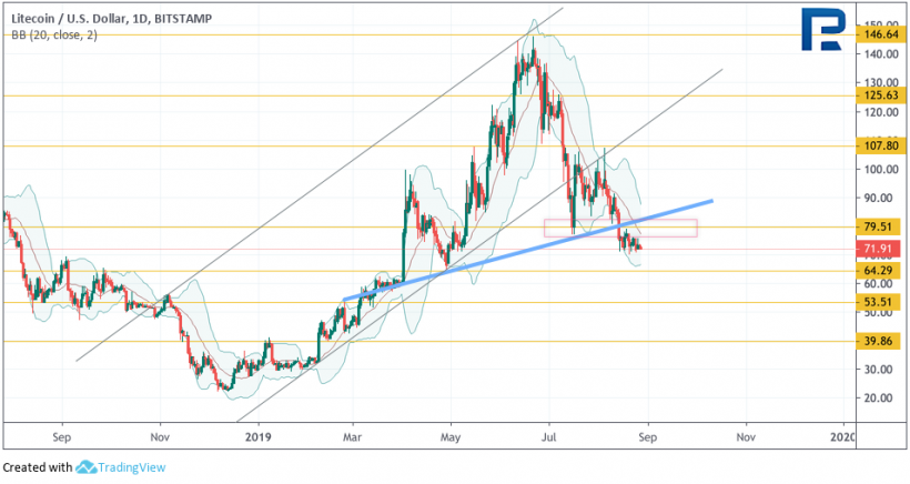 Анализ цен криптовалют: биткоин сохраняет важный уровень поддержки, давление на альткоины продолжается