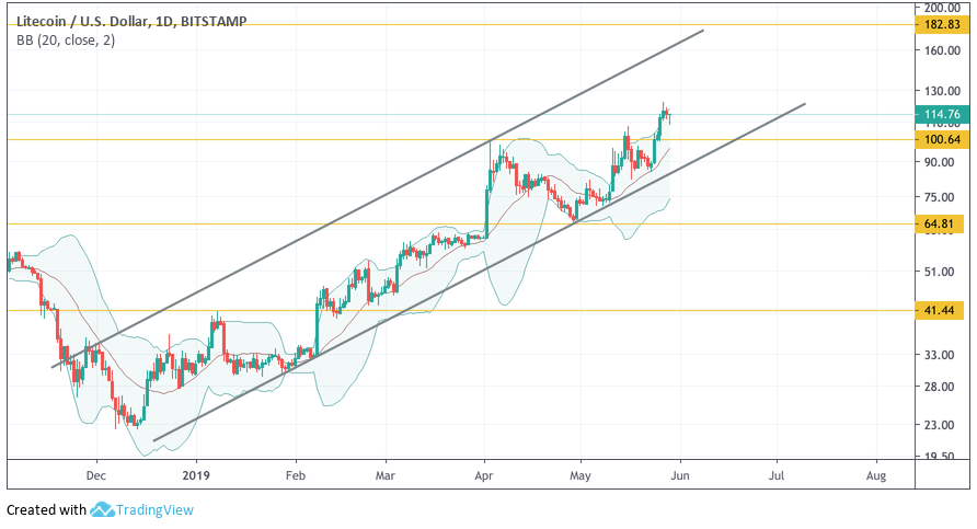 Анализ цен криптовалют: все говорит в пользу новой волны роста
