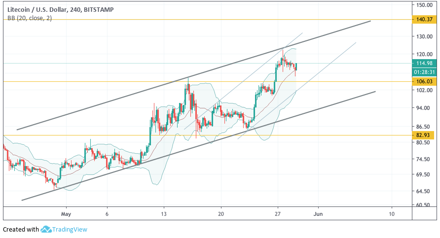 Анализ цен криптовалют: все говорит в пользу новой волны роста