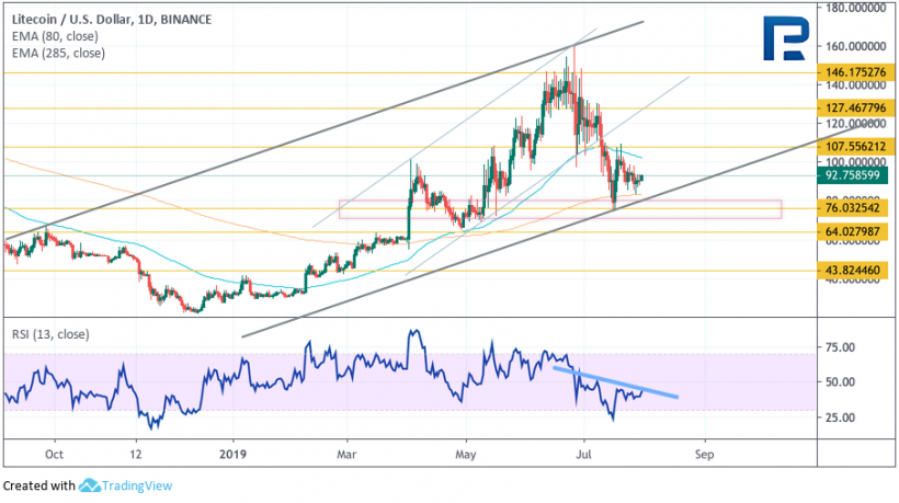 Анализ цен криптовалют: потенциал для продолжения роста сохраняется