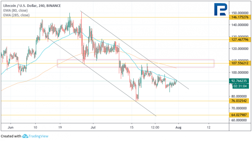 Анализ цен криптовалют: потенциал для продолжения роста сохраняется